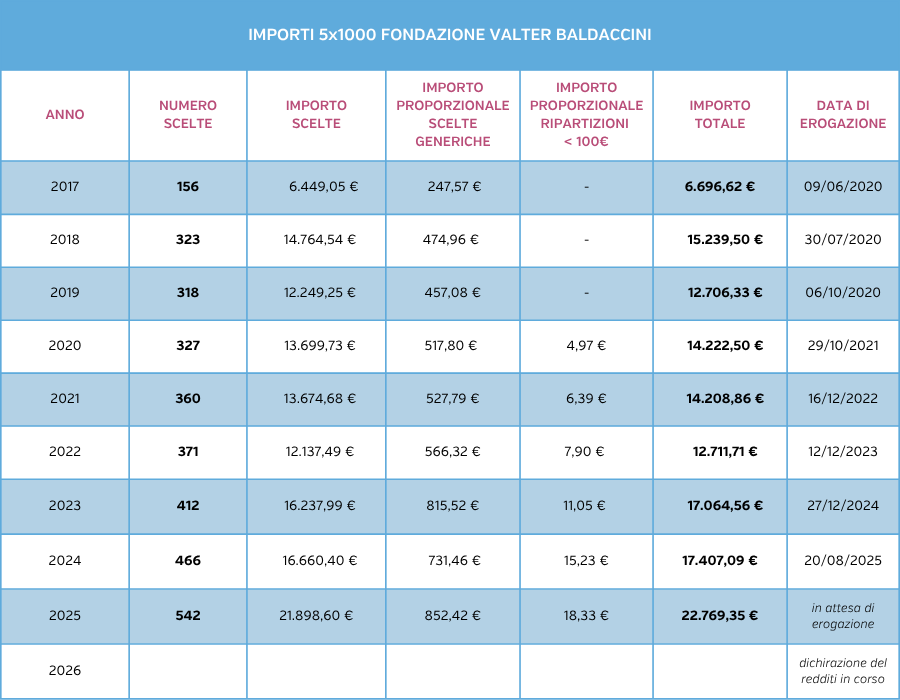Importi-5x1000-FondazioneVB
